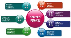 辽宁SEO研究学院大连零售转化案例拆解:6个月流量提升300%的实战秘诀